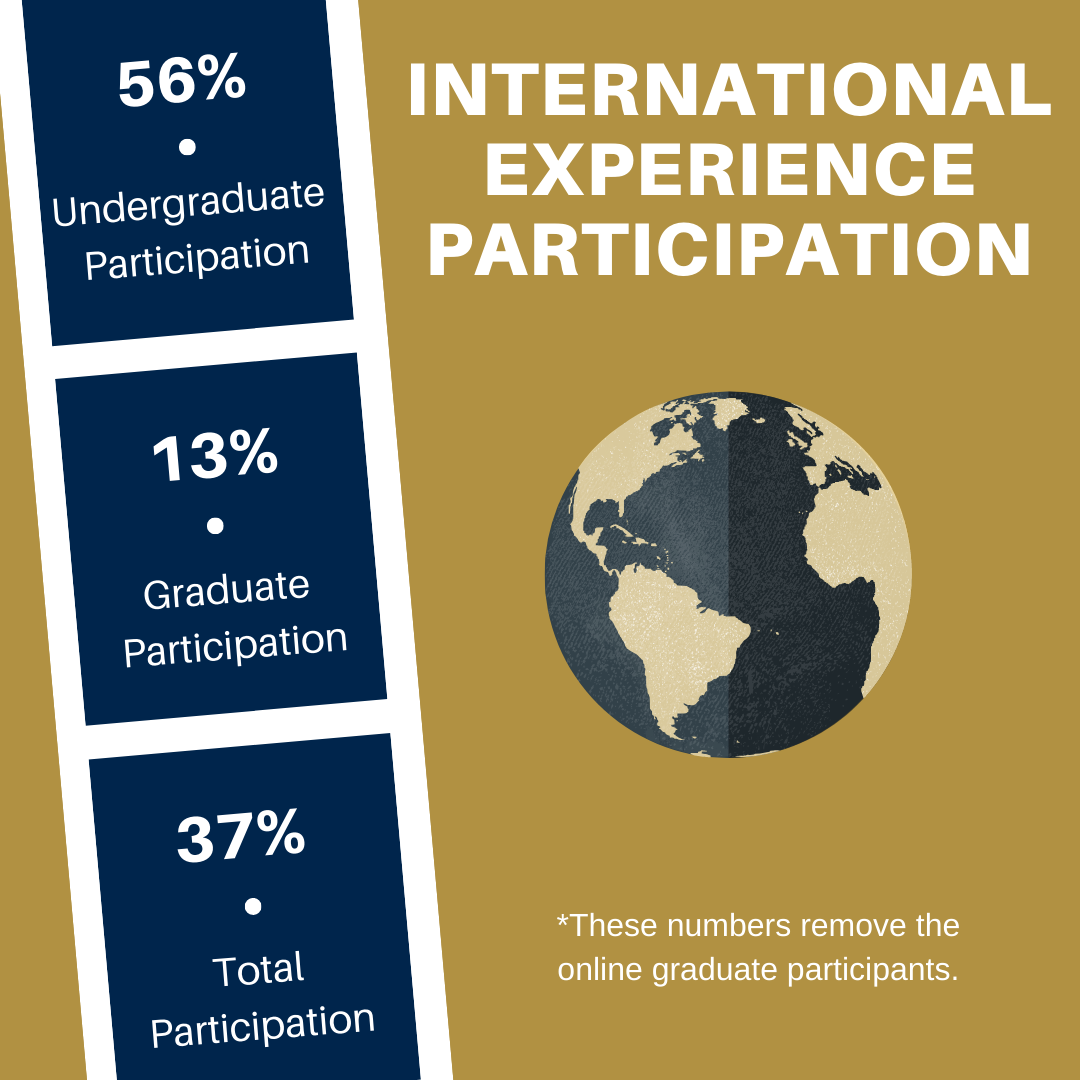 participation percentage